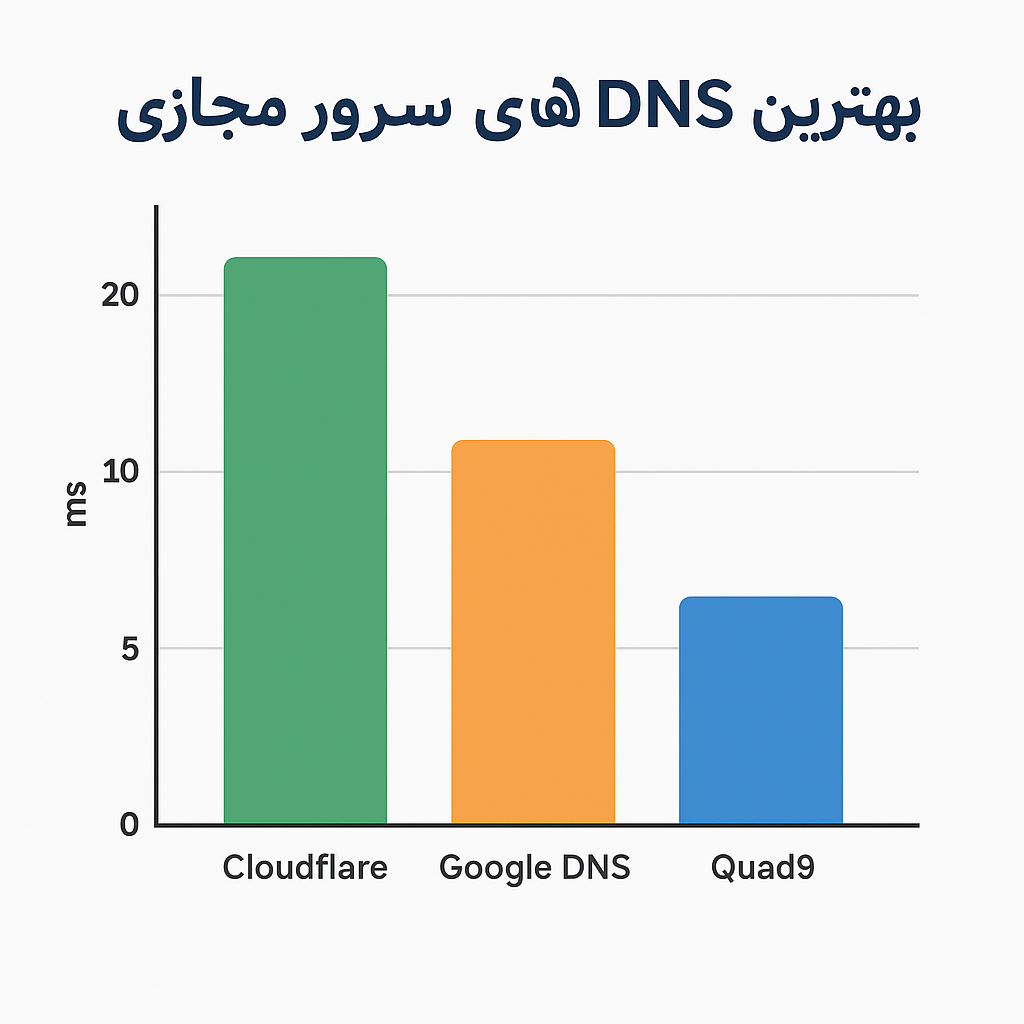 بهترین DNS